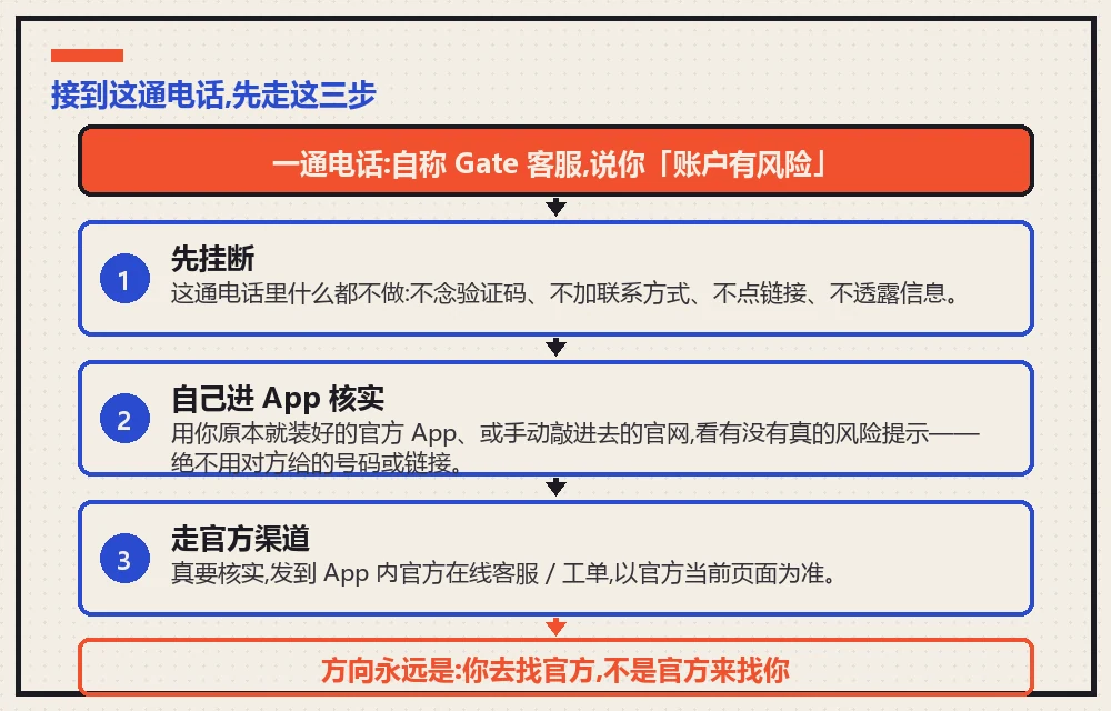 接到自称 Gate 客服来电的三步验真流程:先挂断、自己进 App 核实、走官方渠道